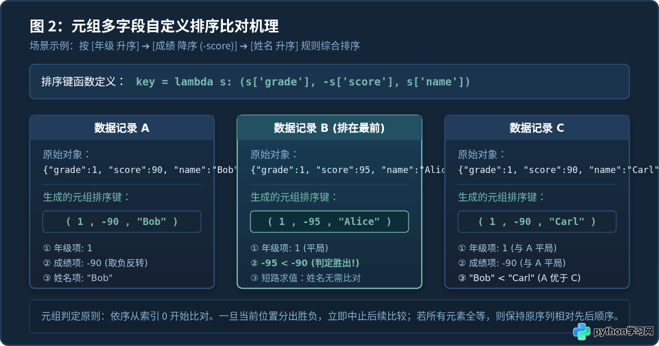 Python怎么使用key参数实现自定义排序规则