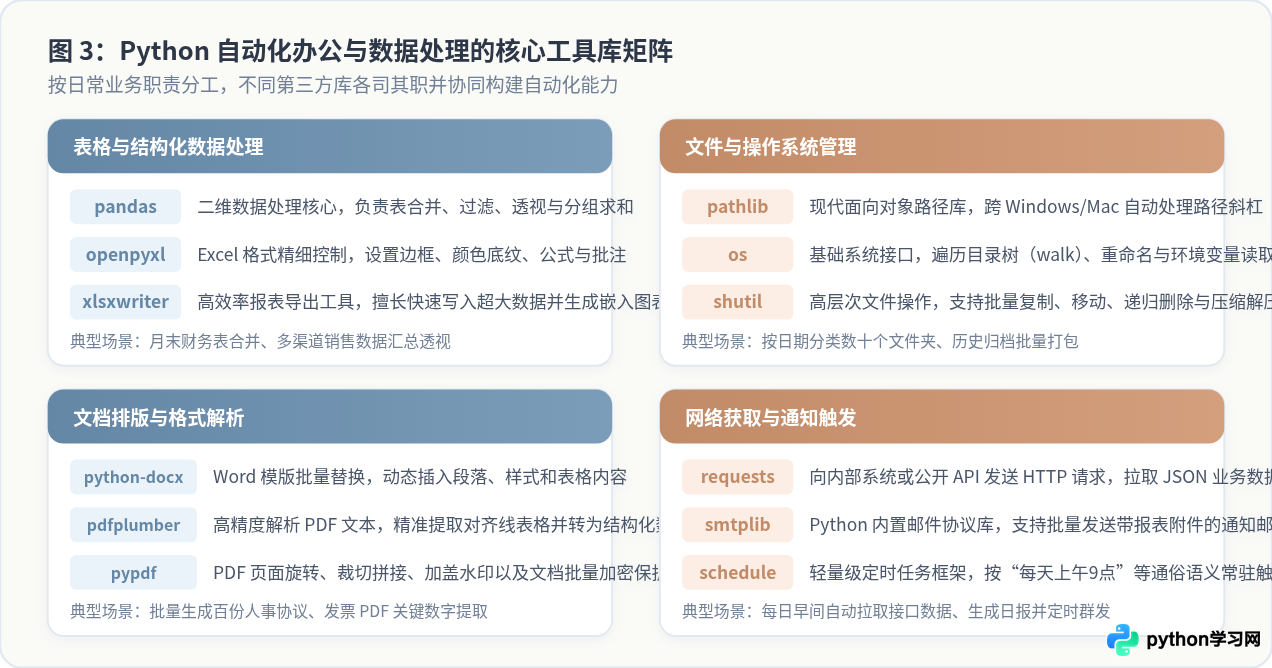 Python能做什么？零基础了解自动化办公与数据处理场景