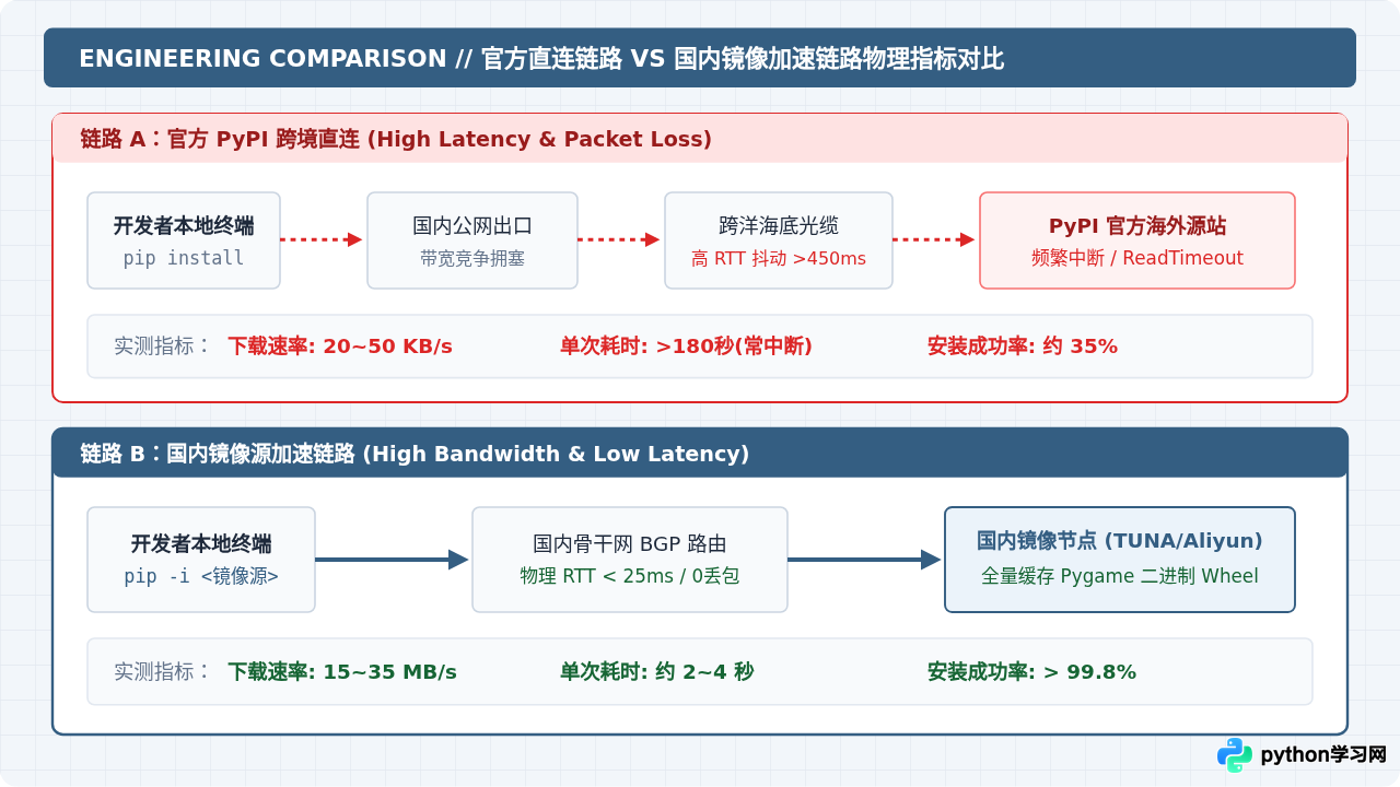 Python Pygame下载太慢？配置国内镜像源加速及离线安装教程