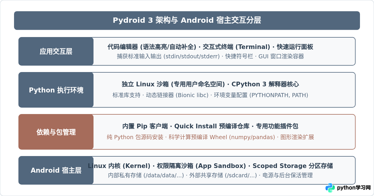 Android手机运行Python：Pydroid 3安装配置与库管理