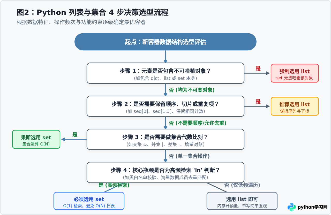 Python开发中何时用列表何时用集合？典型场景选型建议
