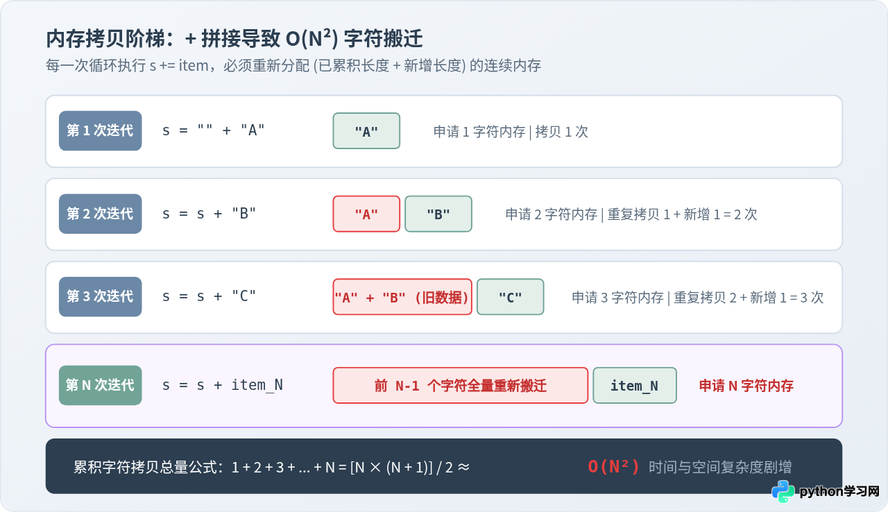 为什么Python循环中不建议用+号拼接字符串