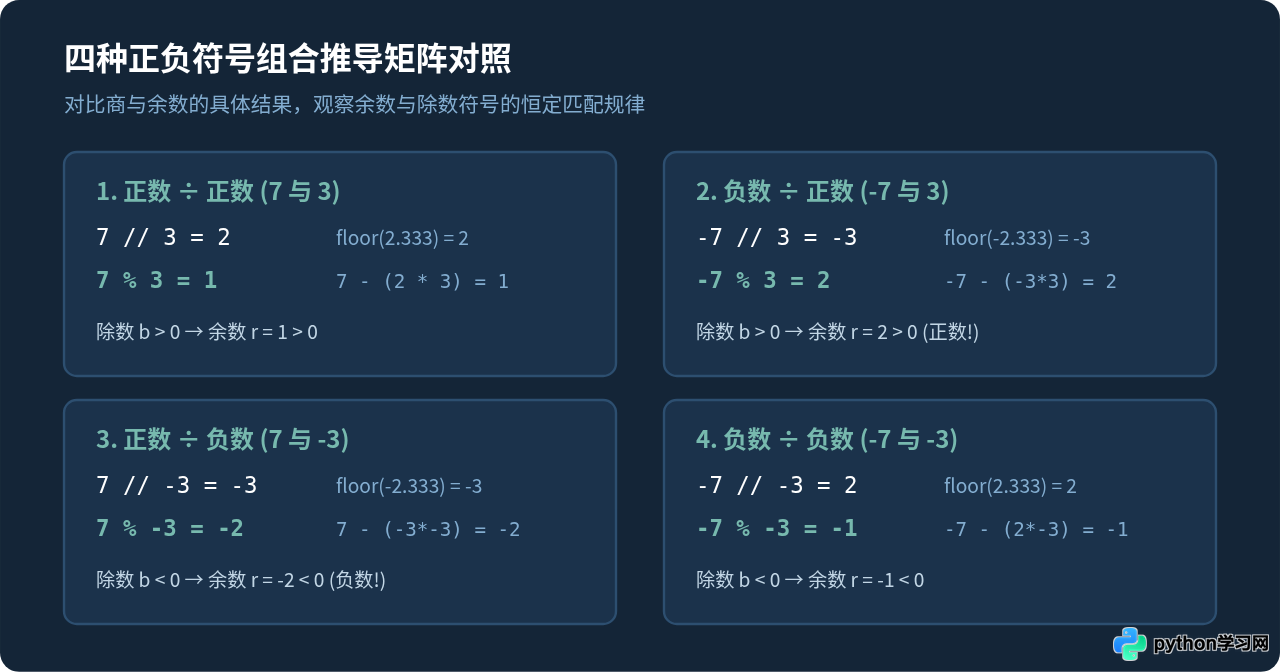 Python负数进行//整除和%取模运算结果怎么算