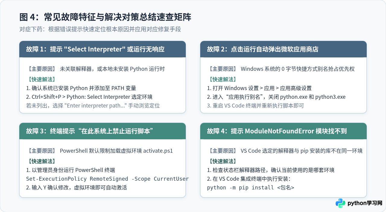 VS Code安装Python扩展后仍无法运行代码怎么办