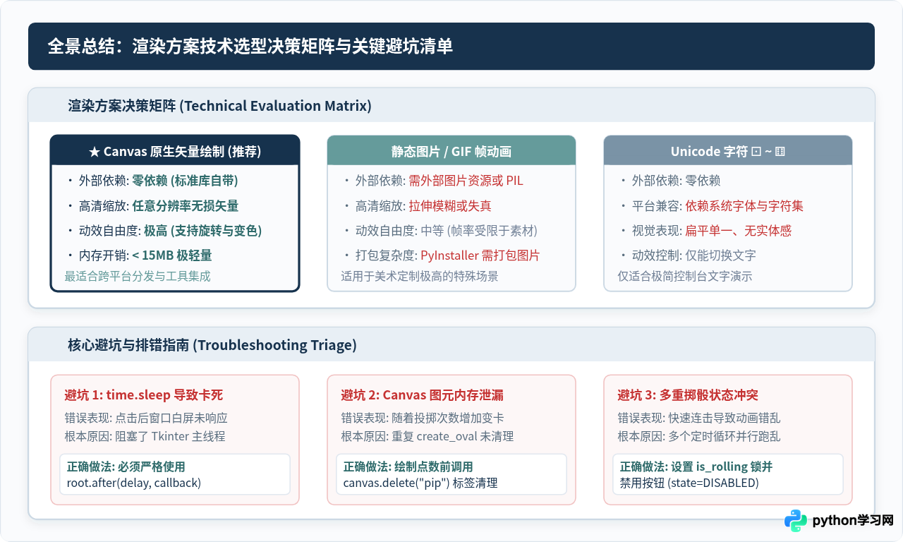 Python Tkinter实现桌面骰子随机掷出效果