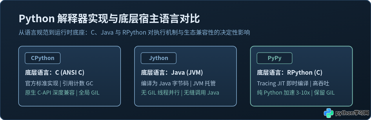 CPython、Jython与PyPy：不同Python实现的底层语言对比