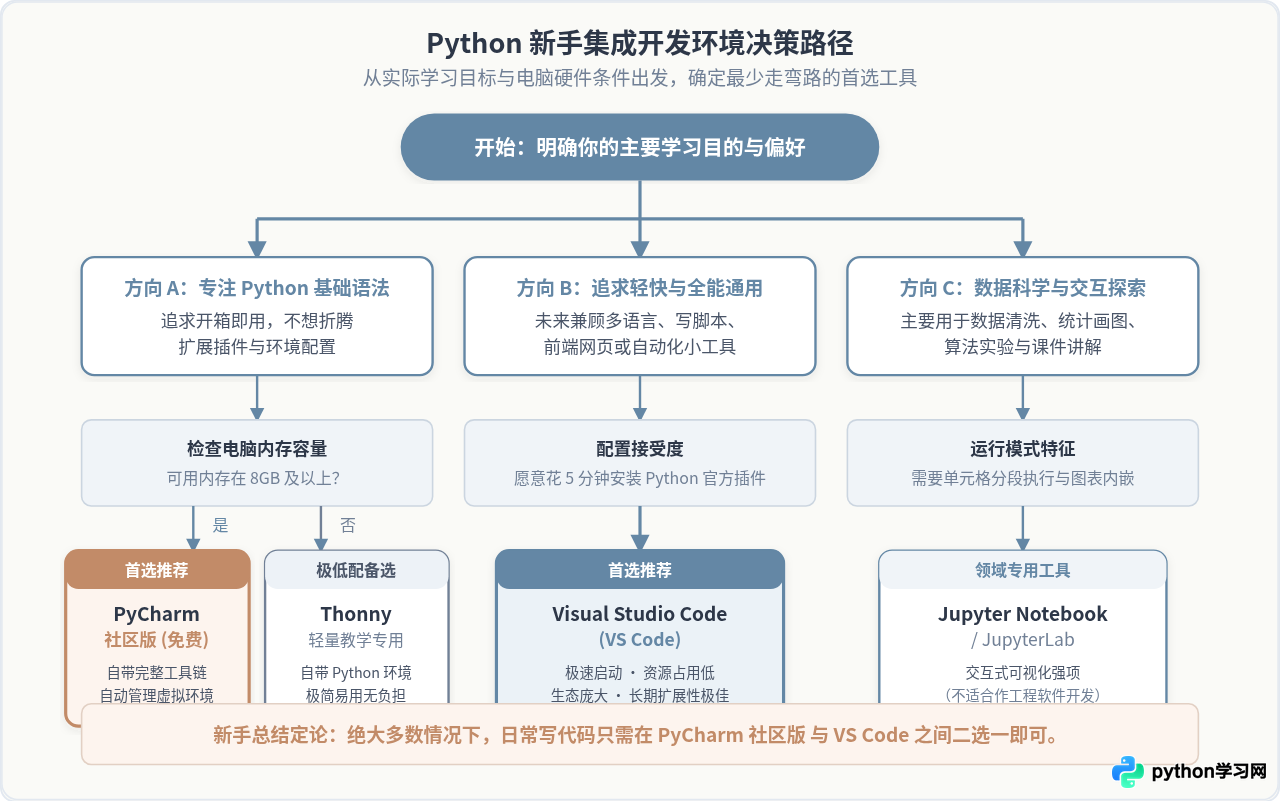 Python新手入门首选哪个集成开发环境