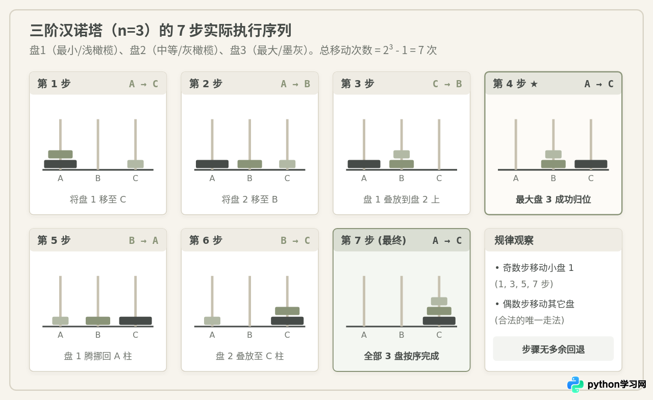 怎么用Python函数实现汉诺塔算法？