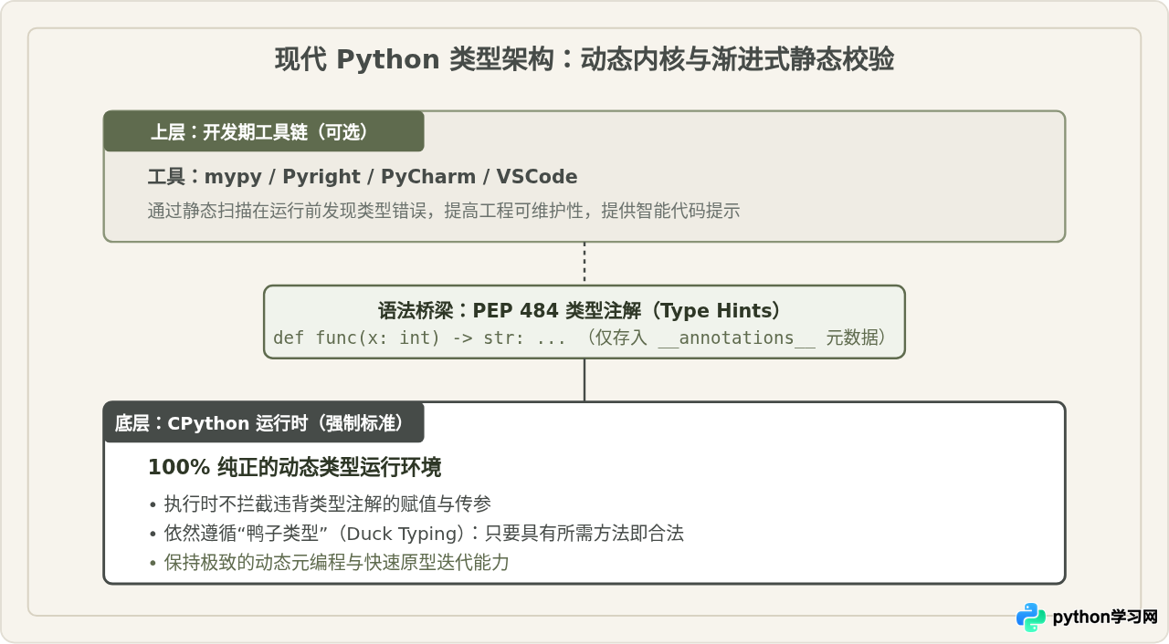 Python属于动态类型还是静态类型语言？