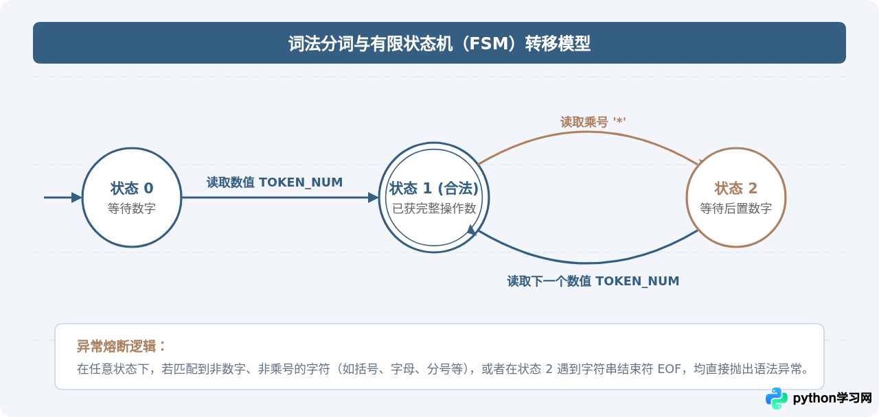 Python计算器开发：怎么安全解析用户输入的乘法表达式