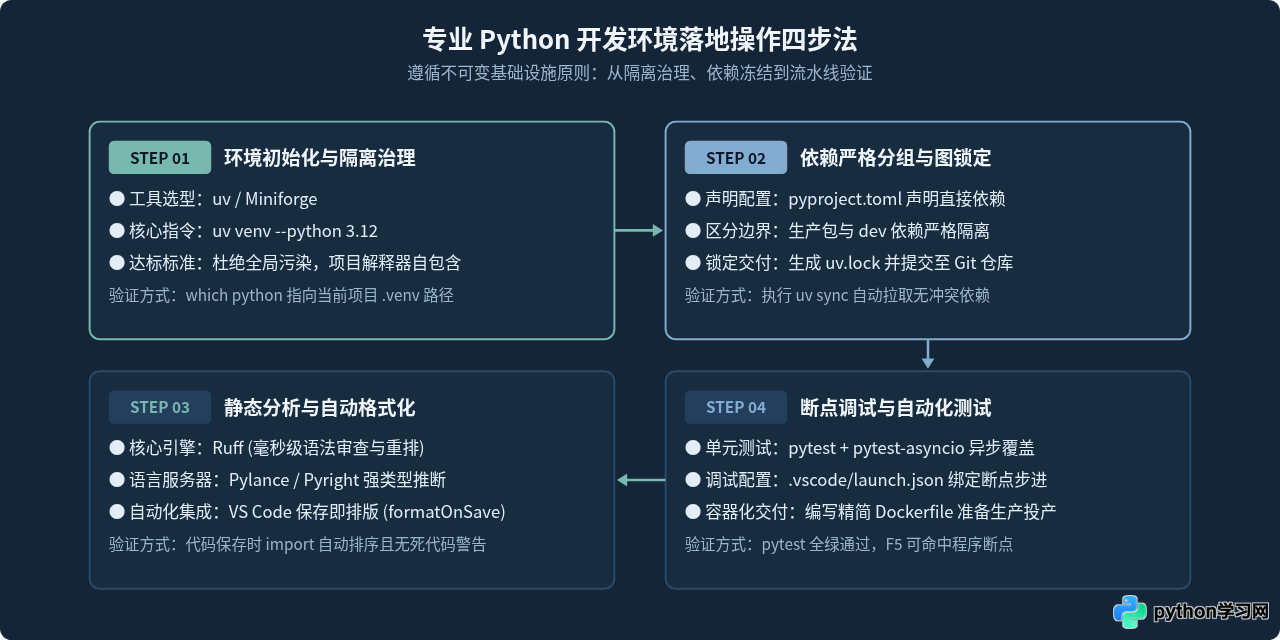 专业Python开发用什么软件？数据科学与Web后端工具选型指南
