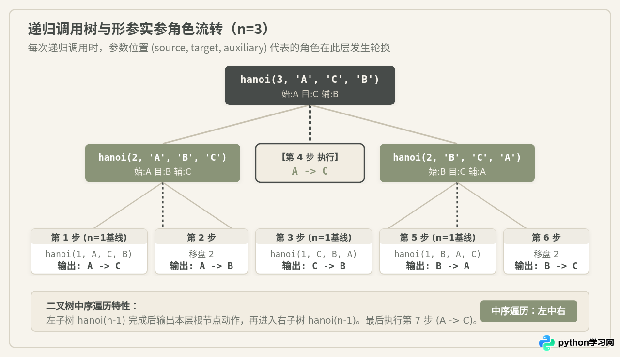 怎么用Python函数实现汉诺塔算法？