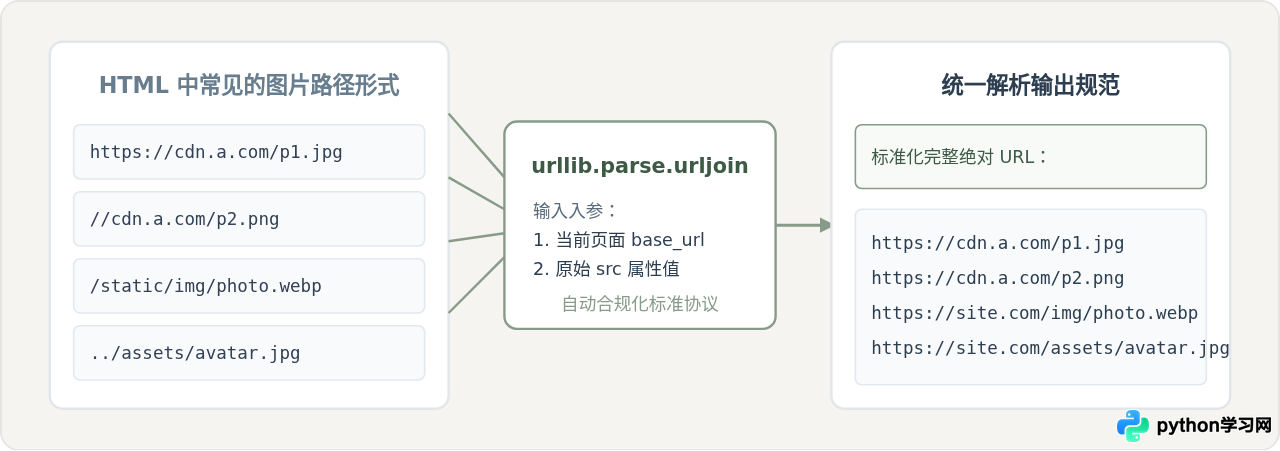 Python结合BeautifulSoup批量下载网页所有图片