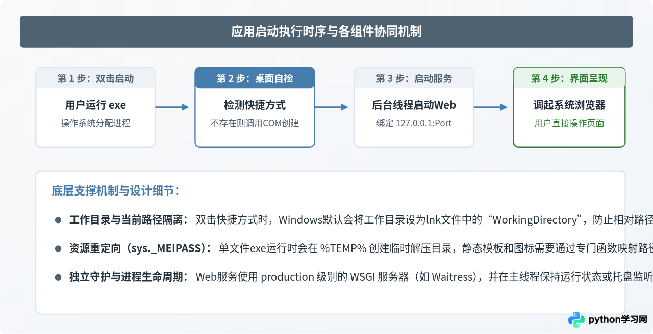 Python Web应用打包成exe并自动创建桌面快捷方式