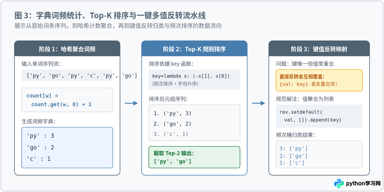 Python基础语法专项练习：字符串、列表与字典经典习题