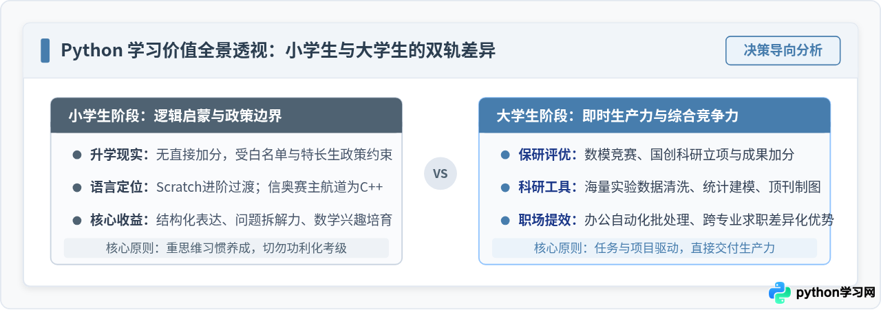 小学生和大学生学Python有什么用？升学加分与技能储备的实际价值