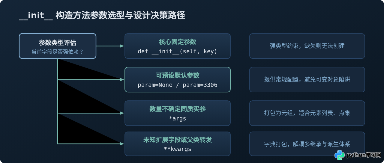 Python __init__构造方法中怎么设置默认参数和可变参数