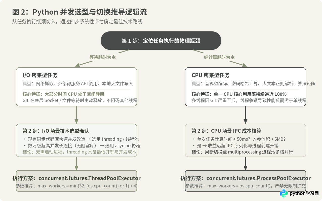 Python并发编程实战：何时使用threading，何时切换至multiprocessing