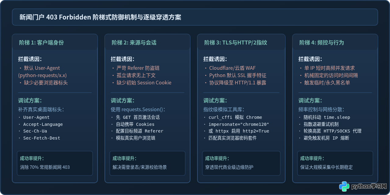 Python新闻爬虫中文乱码与403错误调试指南