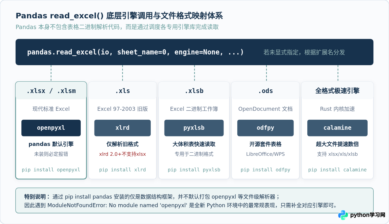 Python读取Excel报错ModuleNotFoundError或依赖缺失怎么解决