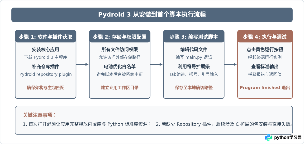 Android手机运行Python：Pydroid 3安装配置与库管理