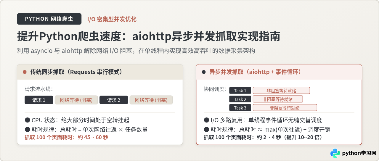 提升Python爬虫速度：aiohttp异步并发抓取实现指南