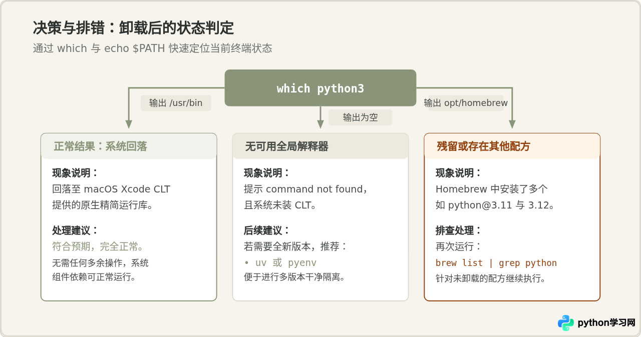 macOS下怎么卸载Homebrew安装的Python及清理缓存