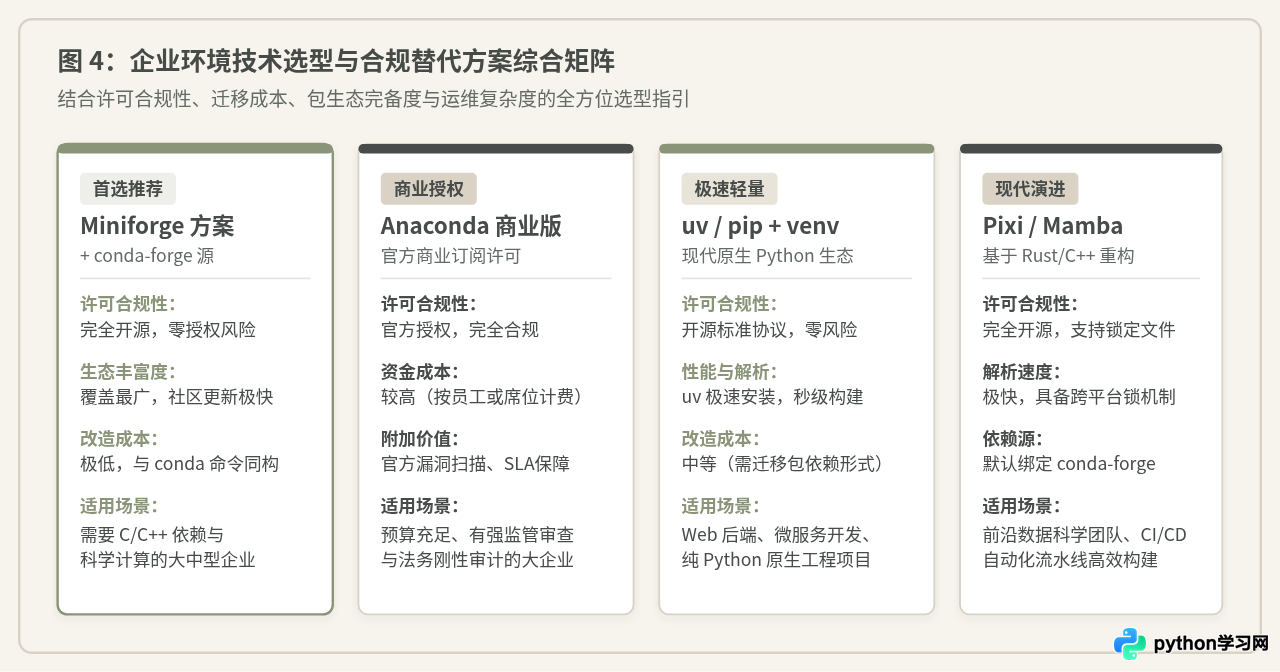 Anaconda收费政策最新解读：个人与企业授权的界限在哪里