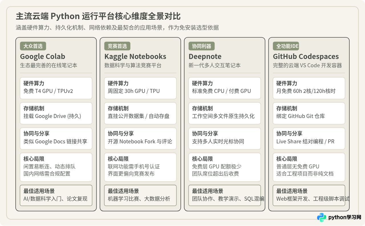 免安装本地环境：Google Colab等云端Python运行平台推荐
