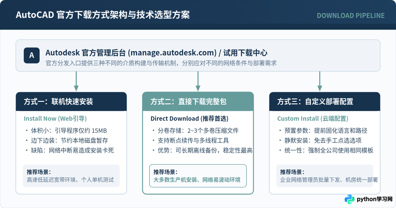 AutoCAD官方正版下载与安装全流程指南
