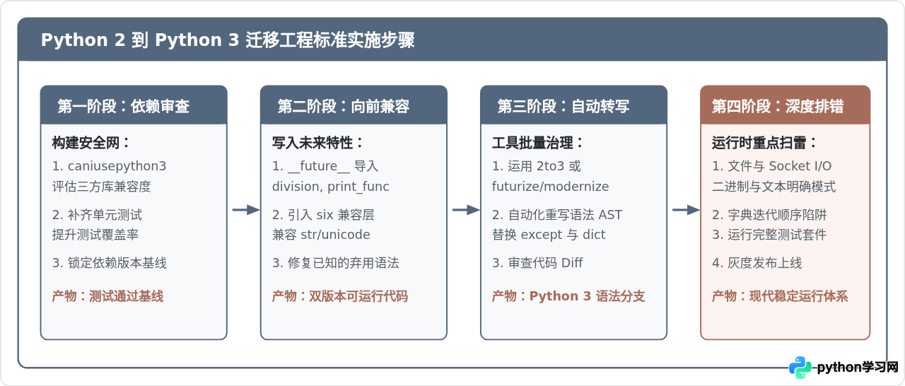 Python 2与Python 3的主要区别总结及迁移建议