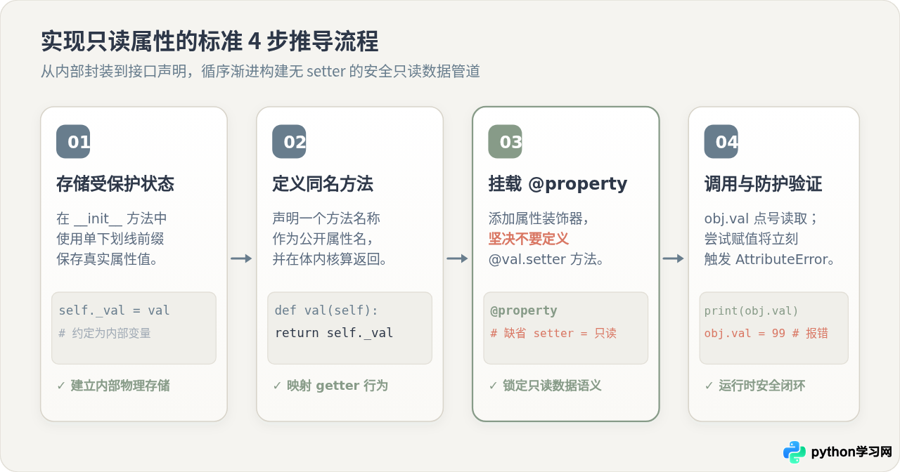 Python property怎么实现只读属性
