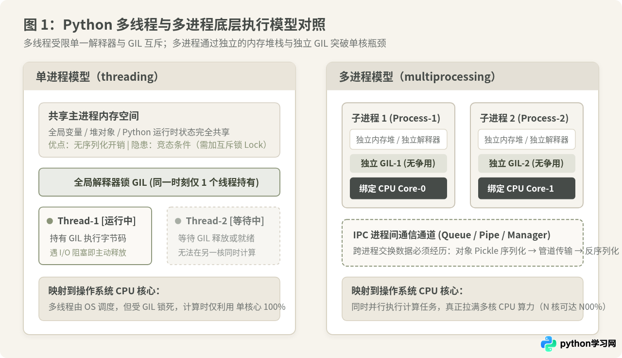 Python并发编程实战：何时使用threading，何时切换至multiprocessing