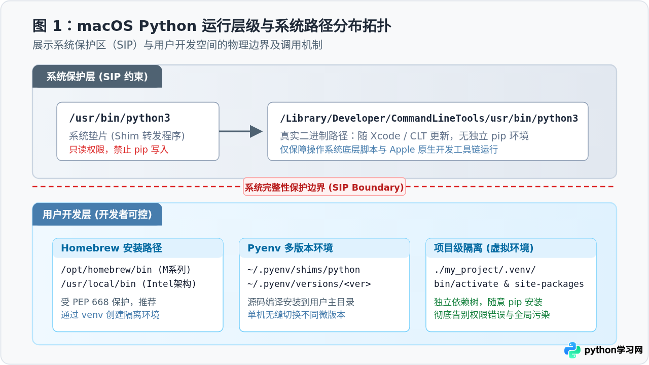 macOS 自带 Python 与手动安装版本有何区别？开发者该怎么选择