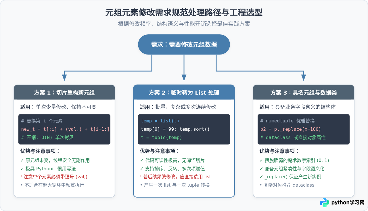 为什么修改Python元组元素会报错TypeError