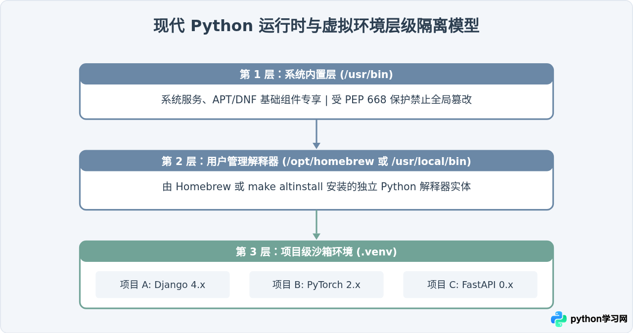 macOS和Linux系统安装Python的方法