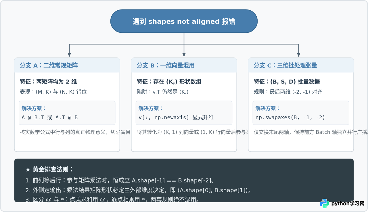 Python矩阵乘法报错shapes not aligned怎么解决