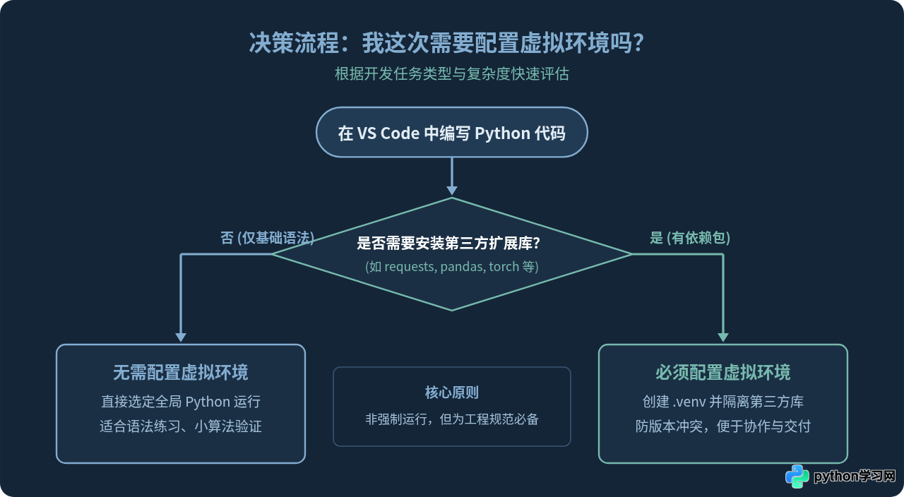 VS Code运行Python代码前需要配置虚拟环境吗
