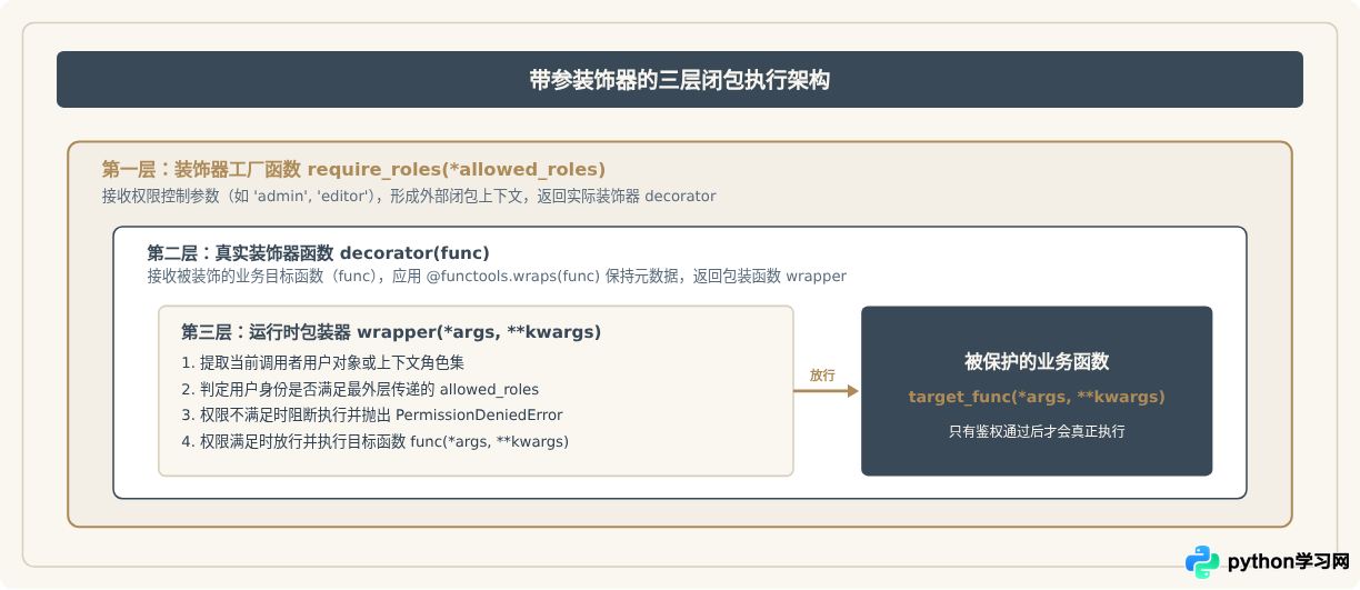 Python实战：用带参装饰器实现基于角色的权限控制