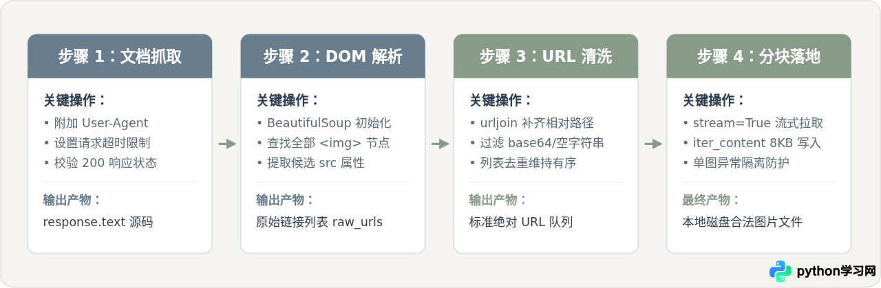 Python结合BeautifulSoup批量下载网页所有图片