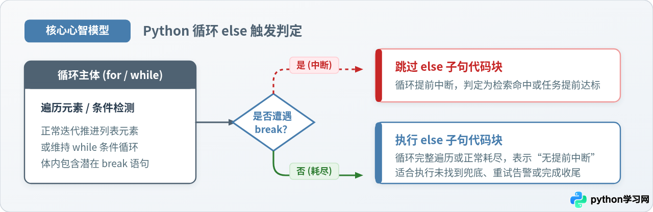 Python循环语句后面的else子句有什么作用