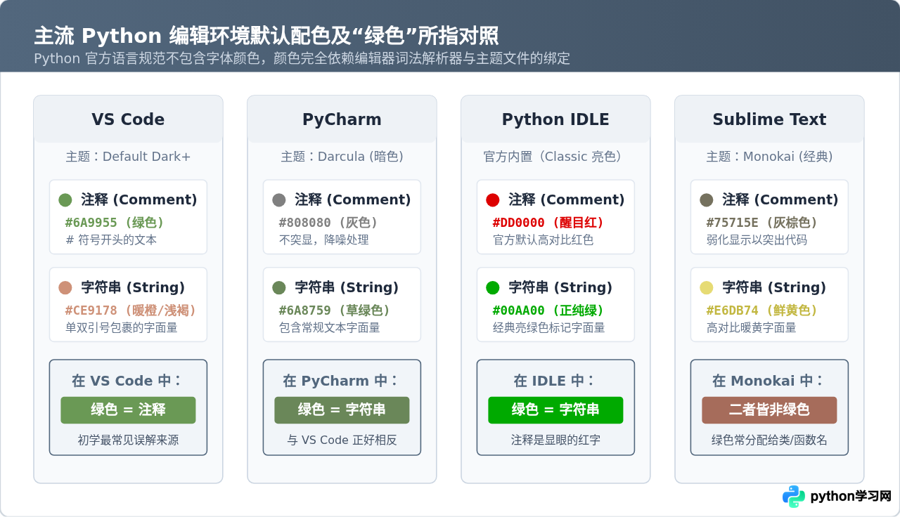 Python代码中绿色字体代表注释还是字符串？