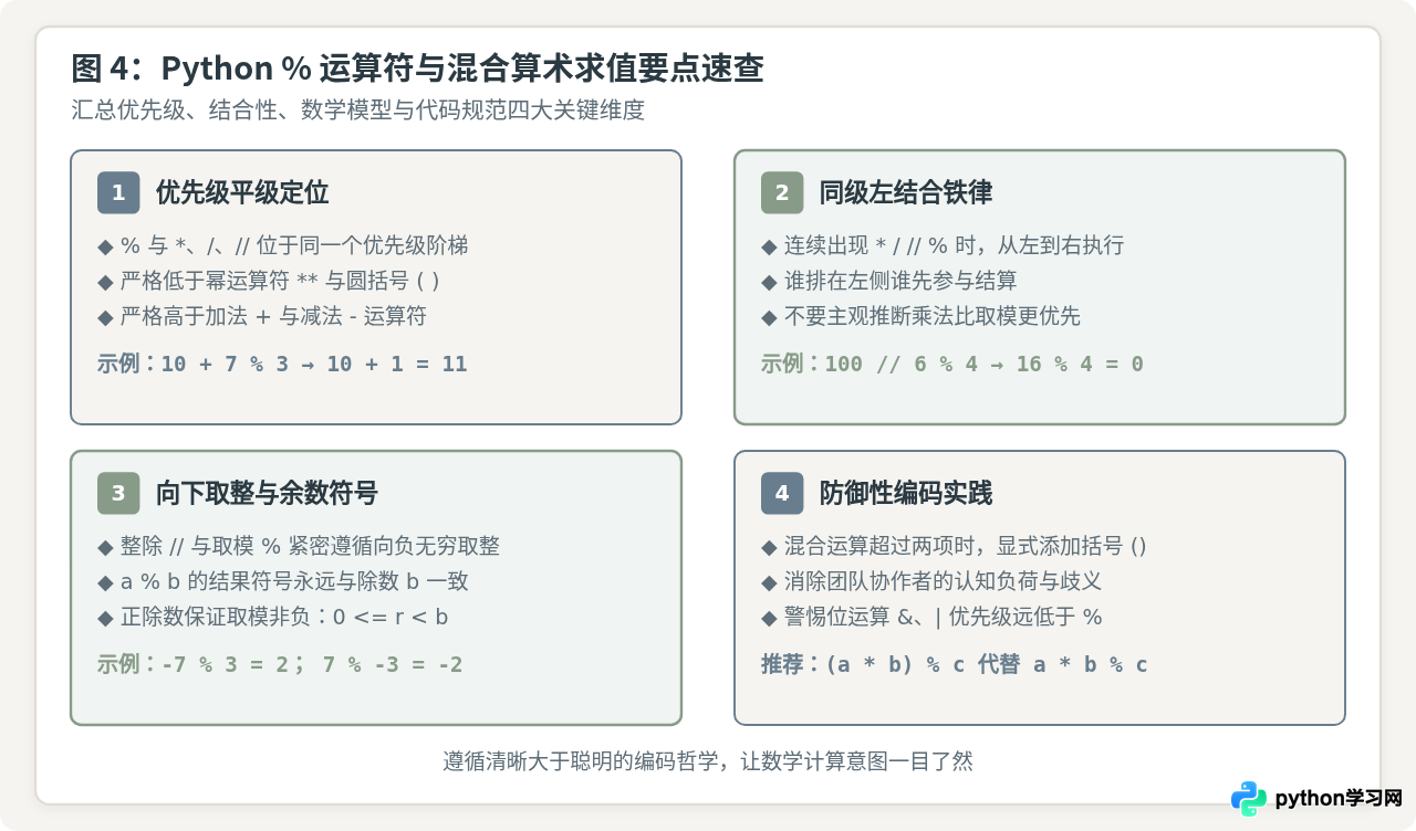Python %运算符优先级及在混合算术表达式中的计算顺序