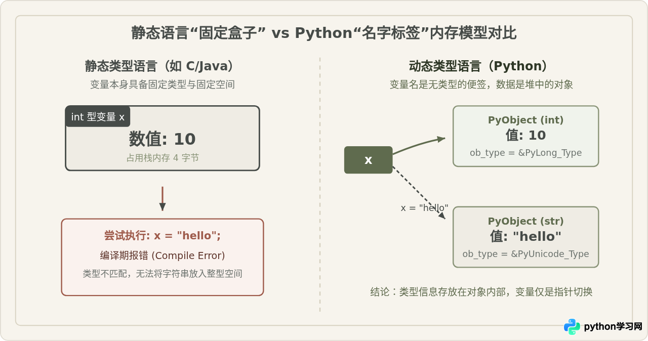 Python属于动态类型还是静态类型语言？