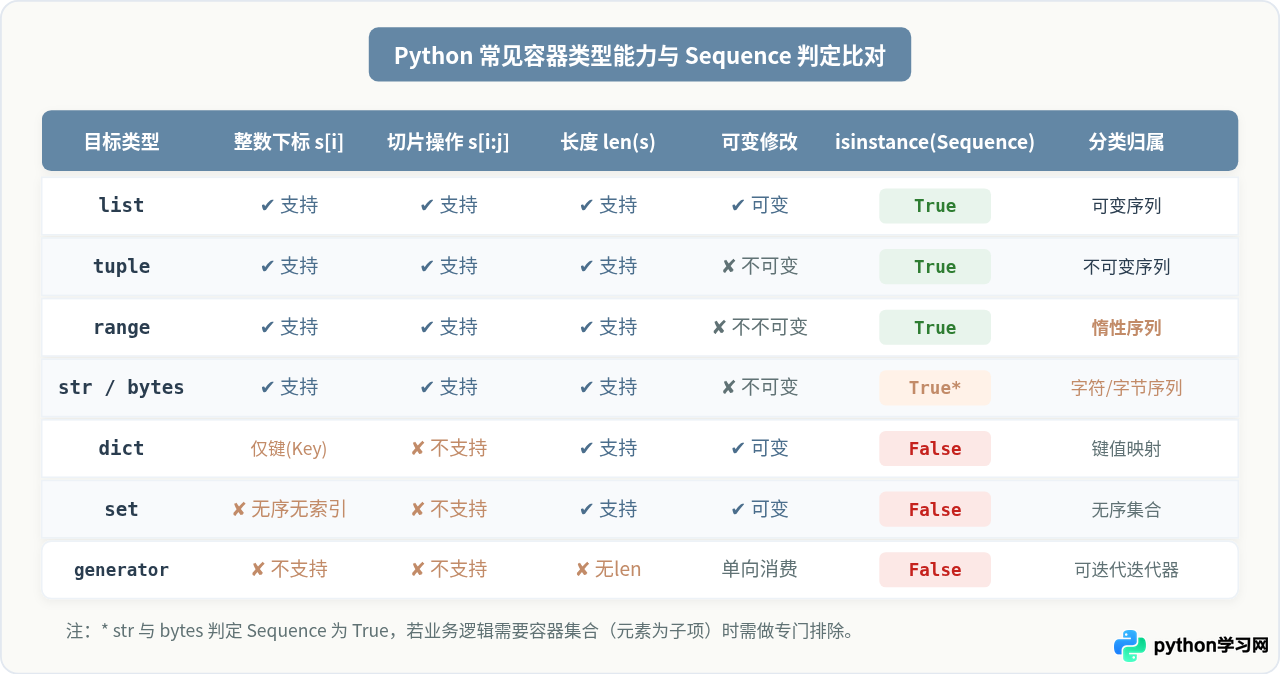 Python中怎么判断对象是否为序列类型？Sequence抽象基类用法