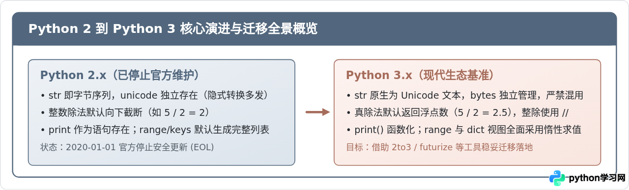 Python 2与Python 3的主要区别总结及迁移建议