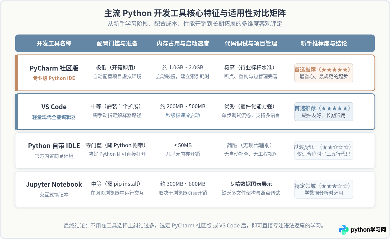 Python新手入门首选哪个集成开发环境