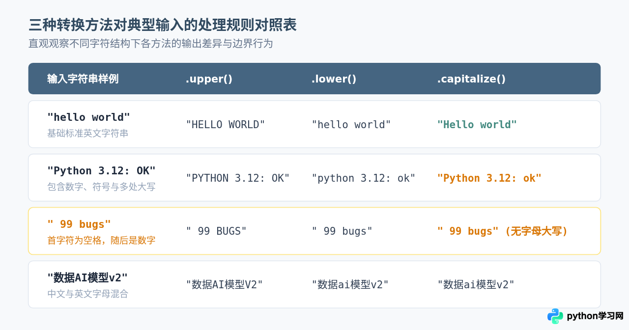 Python字符串大小写转换方法upper/lower/capitalize详解