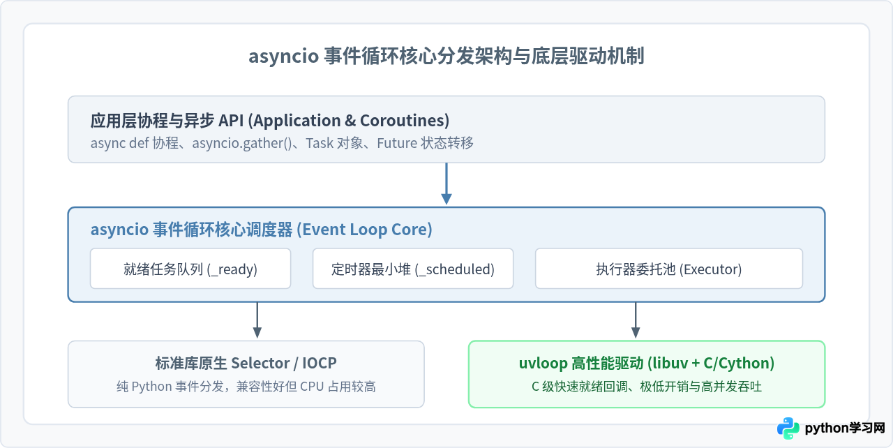 Python asyncio事件循环配置优化技巧