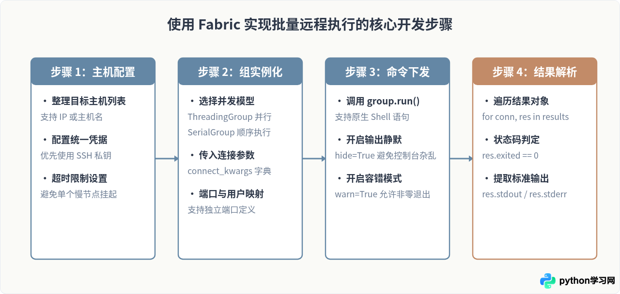 Python Fabric与Paramiko对比：哪种更适合批量远程执行Shell命令？